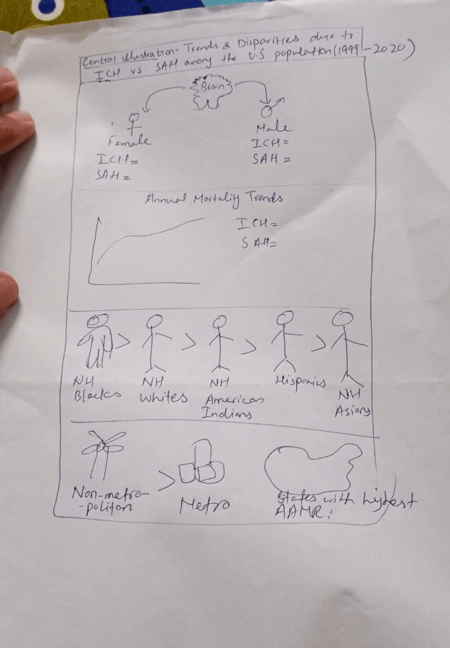 Rough layout sketch for a central illustration on ICH and SAH mortality, with sections for sex, trends, race and geography