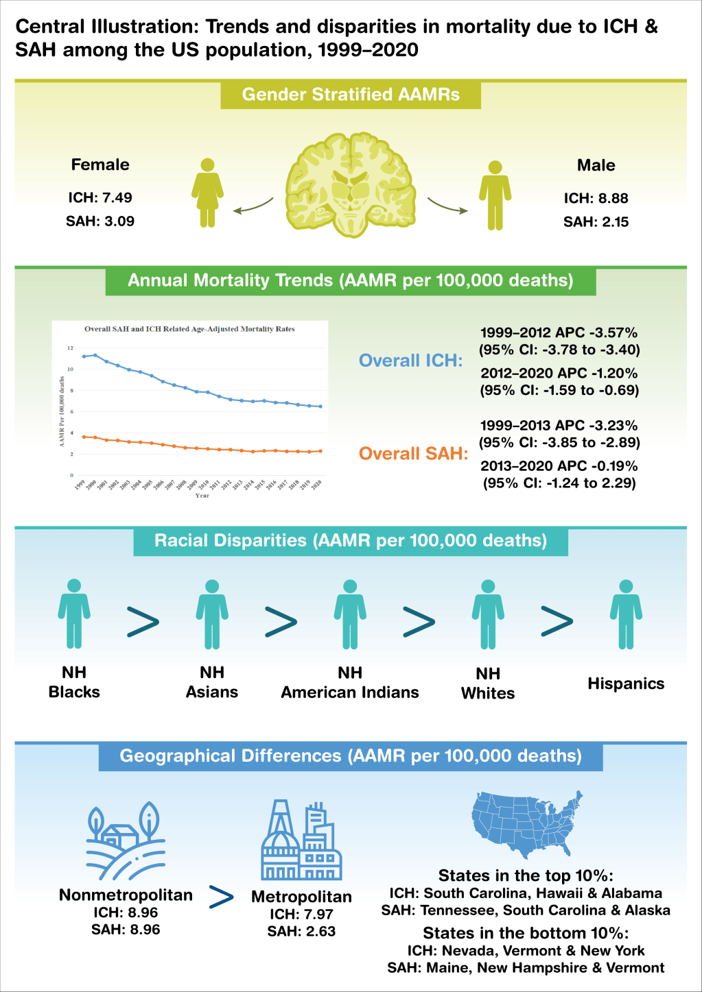 Trends and Disparities in ICH and SAH Mortality: Central&nbsp;Illustration