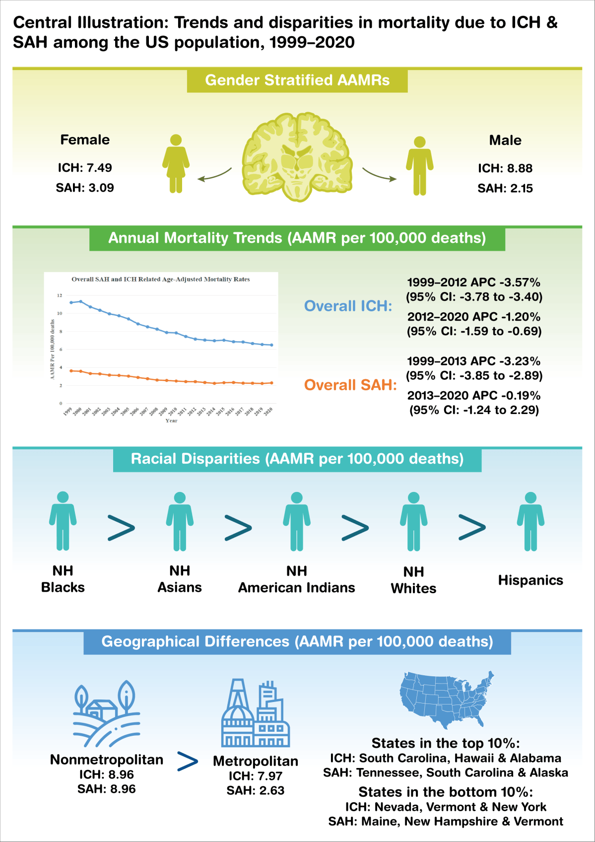 Trends and Disparities in ICH and SAH Mortality: Central&nbsp;Illustration